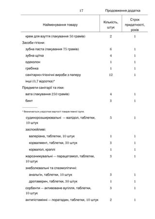 Продовження додатка
Найменування товару
,Кількість
штук
Строк
,придатності
років
( 50 )крем для взуття пакування грамів 2 1
:Засоби гігієни
( 75 )зубна паста пакування грамів 6 1
зубна щітка 4 1
одеколон 1 1
гребінка 1 1
-санітарно гігієнічні вироби з паперу 12 1
(0,7 )*інші відсотка
Предмети санітарії та ліки:
( 250 )вата пакування грамів 4 1
бинт 3 1
____________
* .Визначається у відсотках вартості товарів певної групи
— , ,судинорозширювальні валідол таблетки
10 штук
5 1
:заспокійливі
, , 10валеріана таблетки штук 1 1
, , 30корвалмент таблетки штук 3 1
,корвалол краплі 1 1
— , ,жарознижувальні парацетамол таблетки
10 штук
3 1
:знеболювальні та спазмолітичні
, , 10анальгін таблетки штук 3 1
, , 30дротаверин таблетки штук 1 1
— , ,сорбенти активоване вугілля таблетки
10 штук
3 1
— , , 10антигістамінні лоратадин таблетки штук 2 1
17
 