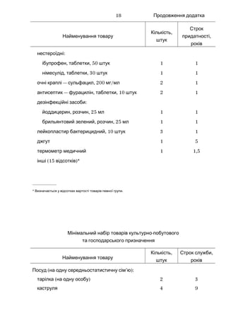 Продовження додатка
Найменування товару
,Кількість
штук
Строк
,придатності
років
:нестероїдні
, , 50ібупрофен таблетки штук 1 1
, , 30німесулід таблетки штук 1 1
— , 200 /очні краплі сульфацил мг мл 2 1
— , , 10антисептик фурацилін таблетки штук 2 1
:дезінфекційні засоби
, , 25йоддицерин розчин мл 1 1
, , 25брильянтовий зелений розчин мл 1 1
, 10лейкопластир бактерицидний штук 3 1
джгут 1 5
термометр медичний 1 1,5
(15 )*інші відсотків
_____________
* .Визначається у відсотках вартості товарів певної групи
-Мінімальний набір товарів культурно побутового
та господарського призначення
Найменування товару
,Кількість
штук
,Строк служби
років
(Посуд ’ )на одну середньостатистичну сім ю :
( )тарілка на одну особу 2 3
каструля 4 9
18
 