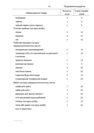 Продовження додатка
Найменування товару
,Кількість
штук
,Строк служби
років
сковорода 2 9
чайник 1 8
( )чайний сервіз шість персон 1 5
(Столові прибори )на одну особу :
ложка 2 10
виделка 2 10
ніж 1 10
Побутові прилади (на одну
’ )середньостатистичну сім ю :
( )холодильник однокамерний 1 15
LED (38 )телевізор сантиметрів по діагоналі
з антеною
1 10
пральна машина 1 14
електрична праска 1 9
люстра 4 25
настільна лампа 1 25
-годинник будь якого виду 2 12
стаціонарний телефонний апарат 1 20
( ’ ):Меблі на одну середньостатистичну сім ю
шафа для одягу 1 25
набір для кухні 1 25
дзеркало для ванної кімнати 1 20
( )стіл письмовий однотумбовий 1 25
стілець ( )на одну особу 1 15
ліжко або диван ( )на одну особу 1 25
(6 )*інші відсотків
____________
19
 