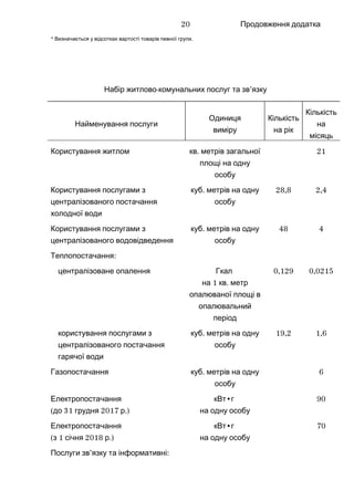 Продовження додатка
* .Визначається у відсотках вартості товарів певної групи
- ’Набір житлово комунальних послуг та зв язку
Найменування послуги
Одиниця
виміру
Кількість
на рік
Кількість
на
місяць
Користування житлом .кв метрів загальної
площі на одну
особу
21
Користування послугами з
централізованого постачання
холодної води
.куб метрів на одну
особу
28,8 2,4
Користування послугами з
централізованого водовідведення
.куб метрів на одну
особу
48 4
:Теплопостачання
централізоване опалення Гкал
1на .кв метр
опалюваної площі в
опалювальний
період
0,129 0,0215
користування послугами з
централізованого постачання
гарячої води
.куб метрів на одну
особу
19,2 1,6
Газопостачання .куб метрів на одну
особу
6
Електропостачання
( 31 2017 .)до грудня р
•кВт г
на одну особу
90
Електропостачання
( 1 2018 .)з січня р
•кВт г
на одну особу
70
’ :Послуги зв язку та інформативні
20
 