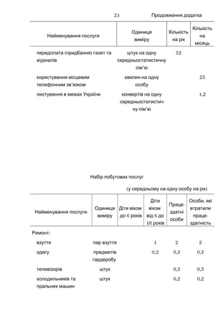 Продовження додатка
Найменування послуги
Одиниця
виміру
Кількість
на рік
Кількість
на
місяць
( )передплата придбання газет та
журналів
штук на одну
середньостатистичну
’сім ю
52
користування місцевим
’телефонним зв язком
хвилин на одну
особу
25
листування в межах України конвертів на одну
середньостатистич
’ну сім ю
1,2
Набір побутових послуг
( )у середньому на одну особу на рік
Найменування послуги
Одиниця
виміру
Діти віком
6до років
Діти
віком
6від до
18 років
Праце-
здатні
особи
,Особи які
втратили
праце-
здатність
:Ремонт
взуття пар взуття 1 2 2
одягу предметів
гардеробу
0,2 0,3 0,3
телевізорів штук 0,3 0,3
холодильників та
пральних машин
штук 0,2 0,2
21
 