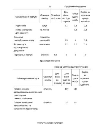 Продовження додатка
Найменування послуги
Одиниця
виміру
Діти віком
6до років
Діти
віком
6від до
18 років
Праце-
здатні
особи
,Особи які
втратили
праце-
здатність
годинників штук 0,1 0,2 0,2
(житла матеріали
)для ремонту
.кв метрів 9,2 9,2
Хімчистка
та фарбування одягу
предметів
гардеробу 0,5 1 0,5
Фотопослуги
(фотокартки на
)документи
замовлень 0,2 0,2 0,1
Перукарські послуги стрижок 0,4 4 6 6
Транспортні послуги
( )у середньому на одну особу на рік
Найменування послуги
Одиниця
виміру
Діти
віком
до
6 років
Діти
віком
6від до
18 років
Праце-
здатні
особи
,Особи
які
втратили
праце-
здатність
Поїздки міським
,автомобільним електричним
транспортом
та метрополітеном
кількість 147 524
Поїздки приміським
автомобільним та
залізничним транспортом
кількість 27 95
Послуги закладів культури
22
 