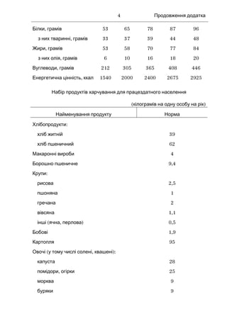 Продовження додатка
,Білки грамів 53 65 78 87 96
,з них тваринні грамів 33 37 39 44 48
,Жири грамів 53 58 70 77 84
,з них олія грамів 6 10 16 18 20
,Вуглеводи грамів 212 305 365 408 446
,Енергетична цінність ккал 1540 2000 2400 2675 2925
Набір продуктів харчування для працездатного населення
( )кілограмів на одну особу на рік
Найменування продукту Норма
:Хлібопродукти
хліб житній 39
хліб пшеничний 62
Макаронні вироби 4
Борошно пшеничне 9,4
:Крупи
рисова 2,5
пшоняна 1
гречана 2
вівсяна 1,1
( , )інші ячна перлова 0,5
Бобові 1,9
Картопля 95
( , ):Овочі у тому числі солені квашені
капуста 28
,помідори огірки 25
морква 9
буряки 9
4
 