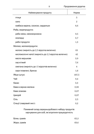 Продовження додатка
Найменування продукту Норма
птиця 5
сало 2
, ,ковбаса варена сосиски сардельки 6,6
, :Риба морепродукти
,риба свіжа свіжоморожена 9,5
оселедці 0,7
рибні продукти 1,3
, :Молоко молокопродукти
( 2,5 )молоко жирність до відсотка включно 63
( 2,5 )кисломолочні напої жирність до відсотка включно 42
масло вершкове 3,9
’сир м який 7,6
( 15 )сметана жирність до відсотків включно 4
,сири плавлені бринза 1,8
( )Яйця штук 187,5
Чай 0,4
Какао 0,3
Кава в зернах мелена 0,06
Кава злакова 0,07
Цикорій 0,07
Сіль 2,5
( )Спеції лавровий лист 0,2
Поживний склад середньодобового набору продуктів
,харчування для осіб які втратили працездатність
,Білки грамів 65,3
,Жири грамів 69,6
8
 