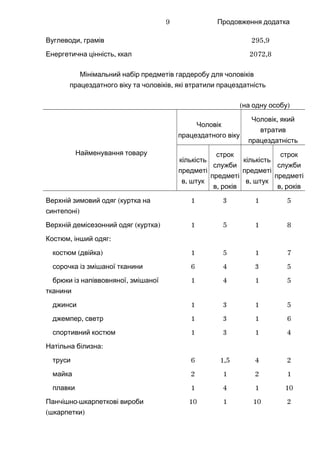Продовження додатка
,Вуглеводи грамів 295,9
,Енергетична цінність ккал 2072,8
Мінімальний набір предметів гардеробу для чоловіків
,працездатного віку та чоловіків які втратили працездатність
( )на одну особу
Найменування товару
Чоловік
працездатного віку
,Чоловік який
втратив
працездатність
кількість
предметі
,в штук
строк
служби
предметі
,в років
кількість
предметі
,в штук
строк
служби
предметі
,в років
(Верхній зимовий одяг куртка на
)синтепоні
1 3 1 5
( )Верхній демісезонний одяг куртка 1 5 1 8
, :Костюм інший одяг
( )костюм двійка 1 5 1 7
сорочка із змішаної тканини 6 4 3 5
,брюки із напіввовняної змішаної
тканини
1 4 1 5
джинси 1 3 1 5
,джемпер светр 1 3 1 6
спортивний костюм 1 3 1 4
:Натільна білизна
труси 6 1,5 4 2
майка 2 1 2 1
плавки 1 4 1 10
-Панчішно шкарпеткові вироби
( )шкарпетки
10 1 10 2
9
 