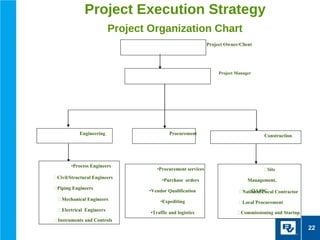 Project Execution Strategy
                          Project Organization Chart
                                                             Project Owner/Client




                                                                  Project Manager




           Engineering                     Procurement                                Construction




        •Process Engineers
                                     •Procurement services                           Site
Civil/Structural Engineers
                                       •Purchase orders                        Management,
Piping Engineers
                                  •Vendor Qualification                       QA/QC
                                                                           National/Local Contractor
  Mechanical Engineers               •Expediting                          Local Procurement
  Electrical Engineers
                                  •Traffic and logistics                  Commissioning and Startup
Instruments and Controls
                                                                                                        22
 