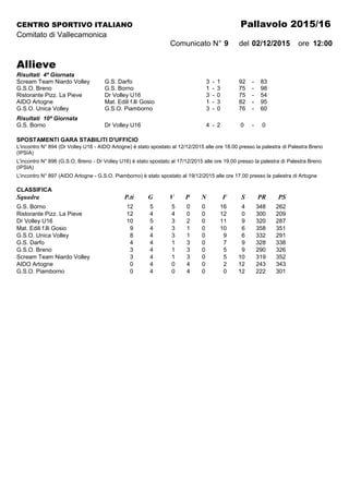 CENTRO SPORTIVO ITALIANO Pallavolo 2015/16
Comitato di Vallecamonica
Comunicato N° 9 del 02/12/2015 ore 12:00
Allieve
Risultati 4ª Giornata
Scream Team Niardo Volley G.S. Darfo 3 - 1 92 - 83
G.S.O. Breno G.S. Borno 1 - 3 75 - 98
Ristorante Pizz. La Pieve Dr Volley U16 3 - 0 75 - 54
AIDO Artogne Mat. Edili f.lli Gosio 1 - 3 82 - 95
G.S.O. Unica Volley G.S.O. Piamborno 3 - 0 76 - 60
Risultati 10ª Giornata
G.S. Borno Dr Volley U16 4 - 2 0 - 0
SPOSTAMENTI GARA STABILITI D'UFFICIO
L'incontro N° 894 (Dr Volley U16 - AIDO Artogne) è stato spostato al 12/12/2015 alle ore 18.00 presso la palestra di Palestra Breno
(IPSIA)
L'incontro N° 896 (G.S.O. Breno - Dr Volley U16) è stato spostato al 17/12/2015 alle ore 19.00 presso la palestra di Palestra Breno
(IPSIA)
L'incontro N° 897 (AIDO Artogne - G.S.O. Piamborno) è stato spostato al 19/12/2015 alle ore 17.00 presso la palestra di Artogne
CLASSIFICA
Squadra P.ti G V P N F S PR PS
G.S. Borno 12 5 5 0 0 16 4 348 262
Ristorante Pizz. La Pieve 12 4 4 0 0 12 0 300 209
Dr Volley U16 10 5 3 2 0 11 9 320 287
Mat. Edili f.lli Gosio 9 4 3 1 0 10 6 358 351
G.S.O. Unica Volley 8 4 3 1 0 9 6 332 291
G.S. Darfo 4 4 1 3 0 7 9 328 338
G.S.O. Breno 3 4 1 3 0 5 9 290 326
Scream Team Niardo Volley 3 4 1 3 0 5 10 319 352
AIDO Artogne 0 4 0 4 0 2 12 243 343
G.S.O. Piamborno 0 4 0 4 0 0 12 222 301
 