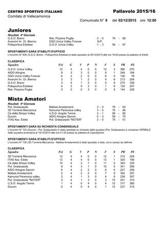 CENTRO SPORTIVO ITALIANO Pallavolo 2015/16
Comitato di Vallecamonica
Comunicato N° 9 del 02/12/2015 ore 12:00
Juniores
Risultati 4ª Giornata
G.S.O. Breno Rist. Pizzeria Poglia 3 - 0 79 - 68
Avanzini Irr. Or. Bienno GSO Unica Volley Forever N.P.
Polisportiva Edolese G.S.O. Unica Volley 1 - 3 56 - 97
SPOSTAMENTI GARA STABILITI D'UFFICIO
L'incontro N° 836 (G.S.O. Breno - Polisportiva Edolese) è stato spostato al 20/12/2015 alle ore 18.00 presso la palestra di Edolo
CLASSIFICA
Squadra P.ti G V P N F S PR PS
G.S.O. Unica Volley 12 4 4 0 0 12 3 366 270
AIDO Artogne 9 3 3 0 0 9 1 248 164
GSO Unica Volley Forever 6 2 2 0 0 6 0 150 78
Avanzini Irr. Or. Bienno 3 3 1 2 0 4 6 213 204
G.S.O. Breno 3 4 1 3 0 5 9 275 339
Polisportiva Edolese 0 3 0 3 0 1 9 135 247
Rist. Pizzeria Poglia 0 3 0 3 0 0 9 144 229
Mista Amatori
Risultati 4ª Giornata
Pol. Gratacasolo Malisia Arredamenti 3 - 0 76 - 63
3D Torneria Meccanica Kamunia Paranoica volley 3 - 0 75 - 46
Cà della Stropa Volley U.S.O. Angolo Terme 3 - 1 95 - 90
Ducom AIDO Artogne Siprom 0 - 3 59 - 75
ITAS Ass. Edolo Pol. Gratacasolo "NOTER" 3 - 0 75 - 51
SPOSTAMENTI GARA SU RICHIESTA CONSENSUALE
L'incontro N° 723 (Ducom - Pol. Gratacasolo) è stato spostato su richiesta della squadra (Pol. Gratacasolo) e consenso VERBALE
della squadra avversaria al 10/12/2015 alle ore 21.00 presso la palestra di Capodiponte
SPOSTAMENTI GARA STABILITI D'UFFICIO
L'incontro N° 730 (3D Torneria Meccanica - Malisia Arredamenti) è stato spostato a data, ora e campo da definire
CLASSIFICA
Squadra P.ti G V P N F S PR PS
3D Torneria Meccanica 12 4 4 0 0 12 1 315 204
ITAS Ass. Edolo 12 4 4 0 0 12 1 320 195
Cà della Stropa Volley 10 4 3 1 0 11 5 363 335
Pol. Gratacasolo 8 4 3 1 0 10 5 341 296
AIDO Artogne Siprom 6 4 2 2 0 6 6 227 259
Malisia Arredamenti 5 4 2 2 0 7 9 354 357
Kamunia Paranoica volley 3 4 1 3 0 4 9 238 307
Pol. Gratacasolo "NOTER" 3 4 1 3 0 3 10 251 315
U.S.O. Angolo Terme 1 4 0 4 0 4 12 317 380
Ducom 0 4 0 4 0 1 12 237 315
 
