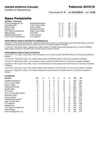 CENTRO SPORTIVO ITALIANO Pallavolo 2015/16
Comitato di Vallecamonica
Comunicato N° 9 del 02/12/2015 ore 12:00
Open Femminile
Risultati 4ª Giornata
Citroni Giuseppe lav. ed. Autofficina Bontempi 0 - 3 28 - 75
Adamello Volley G.S.O. Unica Volley 0 - 3 61 - 75
Niardo Volley Cavour Volley 1 - 3 82 - 94
Kappaemme Ristorante al Ponte 1 - 3 84 - 97
C.G. Rogno Autostazione Logic Trucks Volley 2 - 3 97 - 97
AIDO Artogne G.S. Darfo 2 - 3 91 - 99
CARIGE Assicurazioni G.S.A. Angone 3 - 2 109 - 101
G.S.O. Unica Volley Seven U.S. Malonno 3 - 1 95 - 76
SPOSTAMENTI GARA SU RICHIESTA CONSENSUALE
L'incontro N° 1033 (Autofficina Bontempi - Adamello Volley) è stato spostato su richiesta della squadra (Adamello Volley) e consenso
VERBALE della squadra avversaria al 15/12/2015 alle ore 20.30 presso la palestra di Cividate
L'incontro N° 1049 (Niardo Volley - Kappaemme) è stato spostato su richiesta della squadra (Kappaemme) e consenso VERBALE
della squadra avversaria al 18/12/2015 alle ore 20.30 presso la palestra di Niardo
SPOSTAMENTI GARA STABILITI D'UFFICIO
L'incontro N° 1117 (Logic Trucks Volley - Citroni Giuseppe lav. ed.) è stato spostato al 06/03/2015 alle ore 21.00 presso la palestra di
Malegno
L'incontro N° 1116 (Cavour Volley - G.S. Darfo) è stato spostato al 06/03/2015 alle ore 19.00 presso la palestra di Malegno
L'incontro N° 1052 (Cavour Volley - G.S.A. Angone) è stato spostato al 20/12/2015 alle ore 19.00 presso la palestra di Malegno
L'incontro N° 1051 (Logic Trucks Volley - G.S.O. Unica Volley Seven) è stato spostato al 20/12/2015 alle ore 21.00 presso la palestra
di Malegno
L'incontro N° 1046 (Logic Trucks Volley - Niardo Volley) è stato spostato al 13/12/2015 alle ore 21.00 presso la palestra di Malegno
L'incontro N° 1048 (Cavour Volley - C.G. Rogno Autostazione) è stato spostato al 13/12/2015 alle ore 19.00 presso la palestra di
Malegno
CLASSIFICA
Squadra P.ti G V P N F S PR PS
Autofficina Bontempi 12 4 4 0 0 12 1 320 193
G.S.O. Unica Volley 12 4 4 0 0 12 2 361 288
Cavour Volley 11 4 4 0 0 12 3 347 261
Ristorante al Ponte 9 4 3 1 0 10 4 329 298
Niardo Volley 9 4 3 1 0 10 5 345 318
G.S. Darfo 8 4 3 1 0 10 6 361 301
G.S.O. Unica Volley Seven 7 4 2 2 0 9 7 351 332
Adamello Volley 6 4 2 2 0 6 7 271 284
G.S.A. Angone 5 4 2 2 0 8 10 362 373
CARIGE Assicurazioni 5 4 2 2 0 6 9 307 312
Logic Trucks Volley 3 4 1 3 0 6 11 341 377
U.S. Malonno 3 4 1 3 0 5 10 300 359
Kappaemme 2 4 1 3 0 5 11 329 377
C.G. Rogno Autostazione 2 4 0 4 0 5 12 327 378
AIDO Artogne 2 4 0 4 0 5 12 324 365
Citroni Giuseppe lav. ed. 0 4 0 4 0 1 12 158 317
 