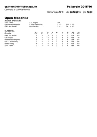 CENTRO SPORTIVO ITALIANO Pallavolo 2015/16
Comitato di Vallecamonica
Comunicato N° 9 del 02/12/2015 ore 12:00
Open Maschile
Risultati 3ª Giornata
AVIS Darfo C.G. Rogno N.P.
Piadineria Giangusto G.S.O. Piamborno 3 - 2 105 - 95
ITAS Ass. Edolo Nadro Volley 3 - 1 96 - 67
CLASSIFICA
Squadra P.ti G V P N F S PR PS
ITAS Ass. Edolo 9 3 3 0 0 9 3 301 263
C.G. Rogno 6 2 2 0 0 6 0 151 88
Piadineria Giangusto 5 3 2 1 0 6 6 254 254
G.S.O. Piamborno 3 3 1 2 0 6 8 298 294
Nadro Volley 1 3 0 3 0 3 9 198 283
AVIS Darfo 0 2 0 2 0 2 6 188 208
 