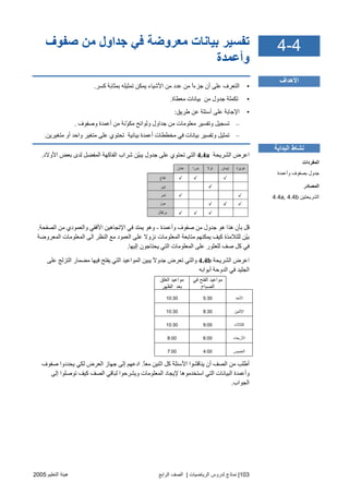 103|‫اﻟ‬ ‫ﻟﺪروس‬ ‫ﻧﻤﺎذج‬‫ﺮﻳﺎﺿﻴﺎت‬|‫اﻟﺮاﺑﻊ‬ ‫اﻟﺼﻒ‬‫اﻟﺘﻌﻠﻴﻢ‬ ‫هﻴﺌﺔ‬2005
‫ﻓ‬ ‫ﻣﻌﺮوﺿﺔ‬ ‫ﺑﻴﺎﻧﺎت‬ ‫ﺕﻔﺴﻴﺮ‬‫ﺹﻔﻮف‬ ‫ﻣﻦ‬ ‫ﺝﺪاول‬ ‫ﻲ‬
‫وأﻋﻤﺪة‬
•‫آﺴﺮ‬ ‫ﺑﻤﺜﺎﺑﺔ‬ ‫ﺗﻤﺜﻴﻠﻪ‬ ‫یﻤﻜﻦ‬ ‫اﻷﺵﻴﺎء‬ ‫ﻣﻦ‬ ‫ﻋﺪد‬ ‫ﻣﻦ‬ ً‫ا‬‫ﺝﺰء‬ ‫أن‬ ‫ﻋﻠﻰ‬ ‫اﻟﺘﻌﺮف‬.
•‫ﻣﻌﻄﺎة‬ ‫ﺑﻴﺎﻧﺎت‬ ‫ﻣﻦ‬ ‫ﺝﺪول‬ ‫ﺗﻜﻤﻠﺔ‬.
•‫ﻃﺮیﻖ‬ ‫ﻋﻦ‬ ‫أﺱﺌﻠﺔ‬ ‫ﻋﻠﻰ‬ ‫اﻹﺝﺎﺑﺔ‬:
–‫وﺻﻔﻮف‬ ‫أﻋﻤﺪة‬ ‫ﻣﻦ‬ ‫ّﻧﺔ‬‫ﻮ‬‫ﻣﻜ‬ ‫وﻟﻮاﺋﺢ‬ ‫ﺝﺪاول‬ ‫ﻣﻦ‬ ‫ﻣﻌﻠﻮﻣﺎت‬ ‫وﺗﻔﺴﻴﺮ‬ ‫ﺗﺴﺠﻴﻞ‬.
–‫ﻣﺨﻄﻄﺎت‬ ‫ﻓﻲ‬ ‫ﺑﻴﺎﻧﺎت‬ ‫وﺗﻔﺴﻴﺮ‬ ‫ﺗﻤﺜﻴﻞ‬‫ﻣﺘﻐﻴﺮیﻦ‬ ‫أو‬ ‫واﺡﺪ‬ ‫ﻣﺘﻐﻴﺮ‬ ‫ﻋﻠﻰ‬ ‫ﺗﺤﺘﻮي‬ ‫ﺑﻴﺎﻧﻴﺔ‬ ‫أﻋﻤﺪة‬.
‫اﻟﺸﺮیﺤﺔ‬ ‫اﻋﺮض‬4.4a‫اﻷوﻻد‬ ‫ﺑﻌﺾ‬ ‫ﻟﺪى‬ ‫اﻟﻤﻔﻀﻞ‬ ‫اﻟﻔﺎآﻬﺔ‬ ‫ﺵﺮاب‬ ‫ّﻦ‬‫ﻴ‬‫یﺒ‬ ‫ﺝﺪول‬ ‫ﻋﻠﻰ‬ ‫ﺗﺤﺘﻮي‬ ‫اﻟﺘﻲ‬.
‫وأﻋﻤﺪة‬ ‫ﺻﻔﻮف‬ ‫ﻣﻦ‬ ‫ﺝﺪول‬ ‫هﻮ‬ ‫هﺬا‬ ‫ﺑﺄن‬ ‫ﻗﻞ‬-‫اﻹﺗ‬ ‫ﻓﻲ‬ ‫یﻤﺘﺪ‬ ‫وهﻮ‬‫اﻟﺼﻔﺤﺔ‬ ‫ﻣﻦ‬ ‫واﻟﻌﻤﻮدي‬ ‫اﻷﻓﻘﻲ‬ ‫ﺠﺎهﻴﻦ‬.
‫اﻟﻤﻌﺮوﺿﺔ‬ ‫اﻟﻤﻌﻠﻮﻣﺎت‬ ‫اﻟﻰ‬ ‫اﻟﻨﻈﺮ‬ ‫ﻣﻊ‬ ‫اﻟﻌﻤﻮد‬ ‫ﻋﻠﻰ‬ ‫ﻧﺰوﻻ‬ ‫اﻟﻤﻌﻠﻮﻣﺎت‬ ‫ﻣﺘﺎﺑﻌﺔ‬ ‫یﻤﻜﻨﻬﻢ‬ ‫آﻴﻒ‬ ‫ﻟﻠﺘﻼﻣﺬة‬ ‫ّﻦ‬‫ﻴ‬‫ﺑ‬
‫إﻟﻴﻬﺎ‬ ‫یﺤﺘﺎﺝﻮن‬ ‫اﻟﺘﻲ‬ ‫اﻟﻤﻌﻠﻮﻣﺎت‬ ‫ﻋﻠﻰ‬ ‫ﻟﻠﻌﺜﻮر‬ ‫ﺻﻒ‬ ‫آﻞ‬ ‫ﻓﻲ‬.
‫اﻟﺸﺮیﺤﺔ‬ ‫اﻋﺮض‬4.4b‫ﻋﻠﻰ‬ ‫اﻟﺘﺰﻟﺞ‬ ‫ﻣﻀﻤﺎر‬ ‫ﻓﻴﻬﺎ‬ ‫یﻔﺘﺢ‬ ‫اﻟﺘﻲ‬ ‫اﻟﻤﻮاﻋﻴﺪ‬ ‫یﺒﻴﻦ‬ ً‫ﻻ‬‫ﺝﺪو‬ ‫ﺗﻌﺮض‬ ‫واﻟﺘﻲ‬
‫أﺑﻮاﺑﻪ‬ ‫اﻟﺪوﺡﺔ‬ ‫ﻓﻲ‬ ‫اﻟﺠﻠﻴﺪ‬
‫اﻟﻐﻠﻖ‬ ‫ﻡﻮاﻋﻴﺪ‬
‫اﻟﻈﻬﺮ‬ ‫ﺑﻌﺪ‬
‫ﻓﻲ‬ ‫اﻟﻔﺘﺢ‬ ‫ﻡﻮاﻋﻴﺪ‬
‫اﻟﺼﺒﺎح‬
10:30 5:30 ‫اﻷﺣﺪ‬
10:30 8:30 ‫اﻹﺛﻨﻴﻦ‬
10:30 9:00 ‫اﻟﺜﻼﺛﺎء‬
8:00 6:00 ‫اﻷرﺑﻌﺎء‬
7:00 4:00 ‫اﻟﺨﻤﻴﺲ‬
ً‫ﺎ‬‫ﻣﻌ‬ ‫اﺙﻨﻴﻦ‬ ‫آﻞ‬ ‫اﻷﺱﺌﻠﺔ‬ ‫یﻨﺎﻗﺸﻮا‬ ‫أن‬ ‫اﻟﺼﻒ‬ ‫ﻣﻦ‬ ‫أﻃﻠﺐ‬.‫ﺻﻔﻮف‬ ‫یﺤﺪدوا‬ ‫ﻟﻜﻲ‬ ‫اﻟﻌﺮض‬ ‫ﺝﻬﺎز‬ ‫إﻟﻰ‬ ‫ادﻋﻬﻢ‬
‫و‬‫إﻟﻰ‬ ‫ﺗﻮﺻﻠﻮا‬ ‫آﻴﻒ‬ ‫اﻟﺼﻒ‬ ‫ﻟﺒﺎﻗﻲ‬ ‫ویﺸﺮﺡﻮا‬ ‫اﻟﻤﻌﻠﻮﻣﺎت‬ ‫ﻹیﺠﺎد‬ ‫اﺱﺘﺨﺪﻣﻮهﺎ‬ ‫اﻟﺘﻲ‬ ‫اﻟﺒﻴﺎﻧﺎت‬ ‫أﻋﻤﺪة‬
‫اﻟﺠﻮاب‬.
4-4
‫اﻷهﺪاف‬
‫اﻟﺒﺪاﻳﺔ‬ ‫ﻧﺸﺎط‬
‫اﻟﻤﻔﺮدات‬
‫وأﻋﻤﺪة‬ ‫ﺑﺼﻔﻮف‬ ‫ﺝﺪول‬
‫اﻟﻤﺼﺎدر‬
‫اﻟﺸﺮﻳﺤﺘﻴﻦ‬4.4a, 4.4b
 