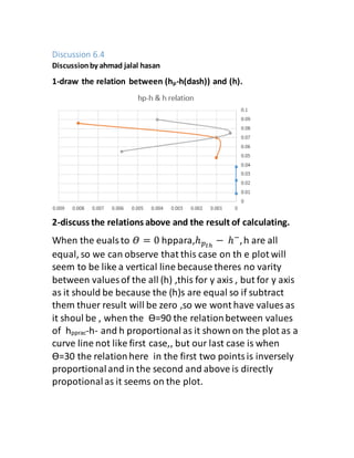 Discussion 6.4
Discussionby ahmad jalal hasan
1-draw the relation between (hp-h(dash)) and (h).
2-discuss the relations above and the result of calculating.
When the eualsto 𝛳 = 0 hppara,ℎ 𝑝 𝑡ℎ
− ℎ−
,h are all
equal, so we can observe that this case on th e plot will
seem to be like a vertical line because theres no varity
between values of the all (h) ,this for y axis , but for y axis
as it should be because the (h)s are equal so if subtract
them thuer result will be zero ,so we wont have values as
it shoul be , when the ϴ=90 the relationbetween values
of hpprac-h- and h proportional as it shown on the plot as a
curve line not like first case,, but our last case is when
ϴ=30 the relation here in the first two pointsis inversely
proportionaland in the second and above is directly
propotionalas it seems on the plot.
 