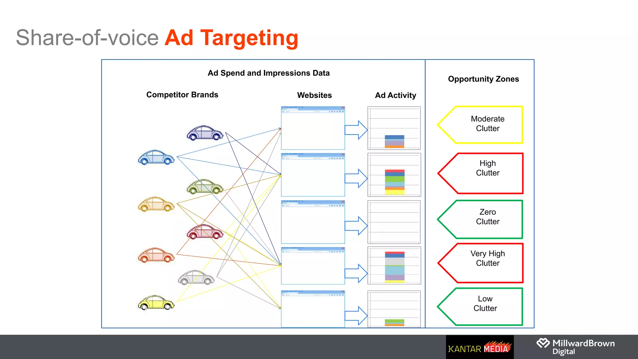 Share-of-voice Ad Targeting
Competitor Brands Websites Ad Activity
Opportunity Zones
Moderate
Clutter
High
Clutter
Zero
Clutter
Very High
Clutter
Low
Clutter
Ad Spend and Impressions Data
 