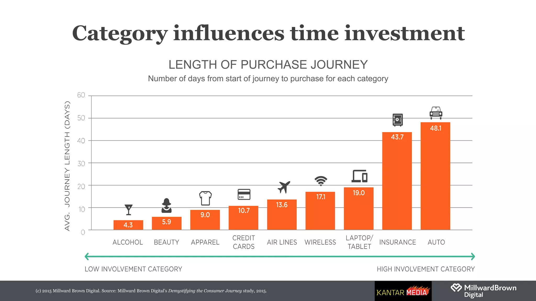 (c) 2015 Millward Brown Digital. Source: Millward Brown Digital’s Demystifying the Consumer Journey study, 2015.
Category influences time investment
LENGTH OF PURCHASE JOURNEY
Number of days from start of journey to purchase for each category
 
