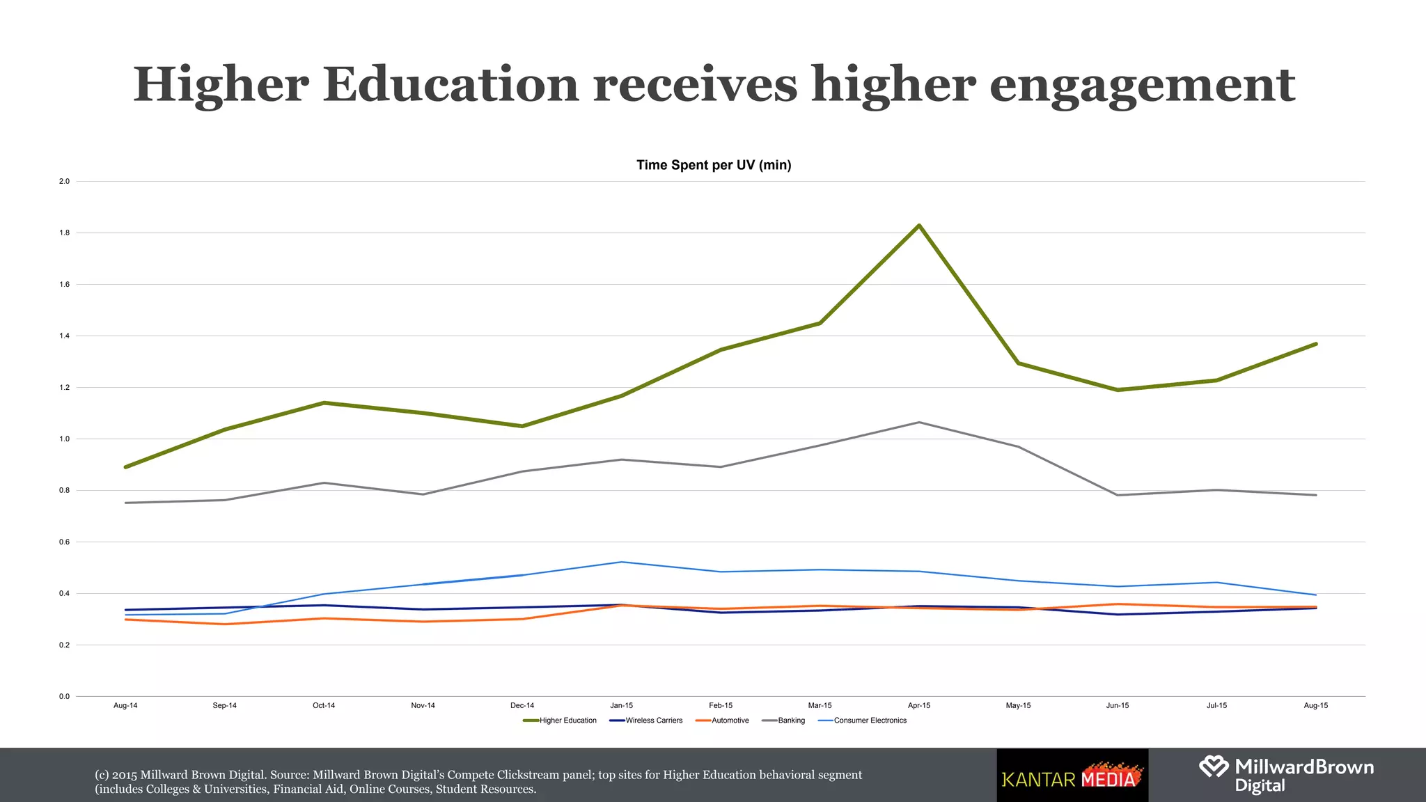 (c) 2015 Millward Brown Digital. Source: Millward Brown Digital’s Compete Clickstream panel; top sites for Higher Education behavioral segment
(includes Colleges & Universities, Financial Aid, Online Courses, Student Resources.
Higher Education receives higher engagement
0.0
0.2
0.4
0.6
0.8
1.0
1.2
1.4
1.6
1.8
2.0
Aug-14 Sep-14 Oct-14 Nov-14 Dec-14 Jan-15 Feb-15 Mar-15 Apr-15 May-15 Jun-15 Jul-15 Aug-15
Time Spent per UV (min)
Higher Education Wireless Carriers Automotive Banking Consumer Electronics
 
