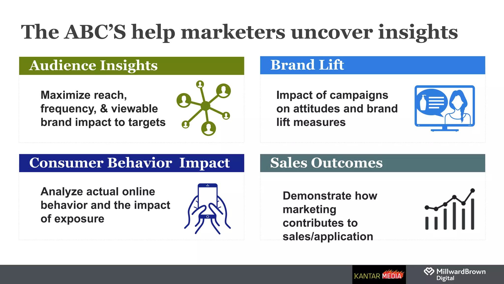 The ABC’S help marketers uncover insights
Maximize reach,
frequency, & viewable
brand impact to targets
Audience Insights
Impact of campaigns
on attitudes and brand
lift measures
Brand Lift
Demonstrate how
marketing
contributes to
sales/application
Sales Outcomes
Analyze actual online
behavior and the impact
of exposure
Consumer Behavior Impact
 