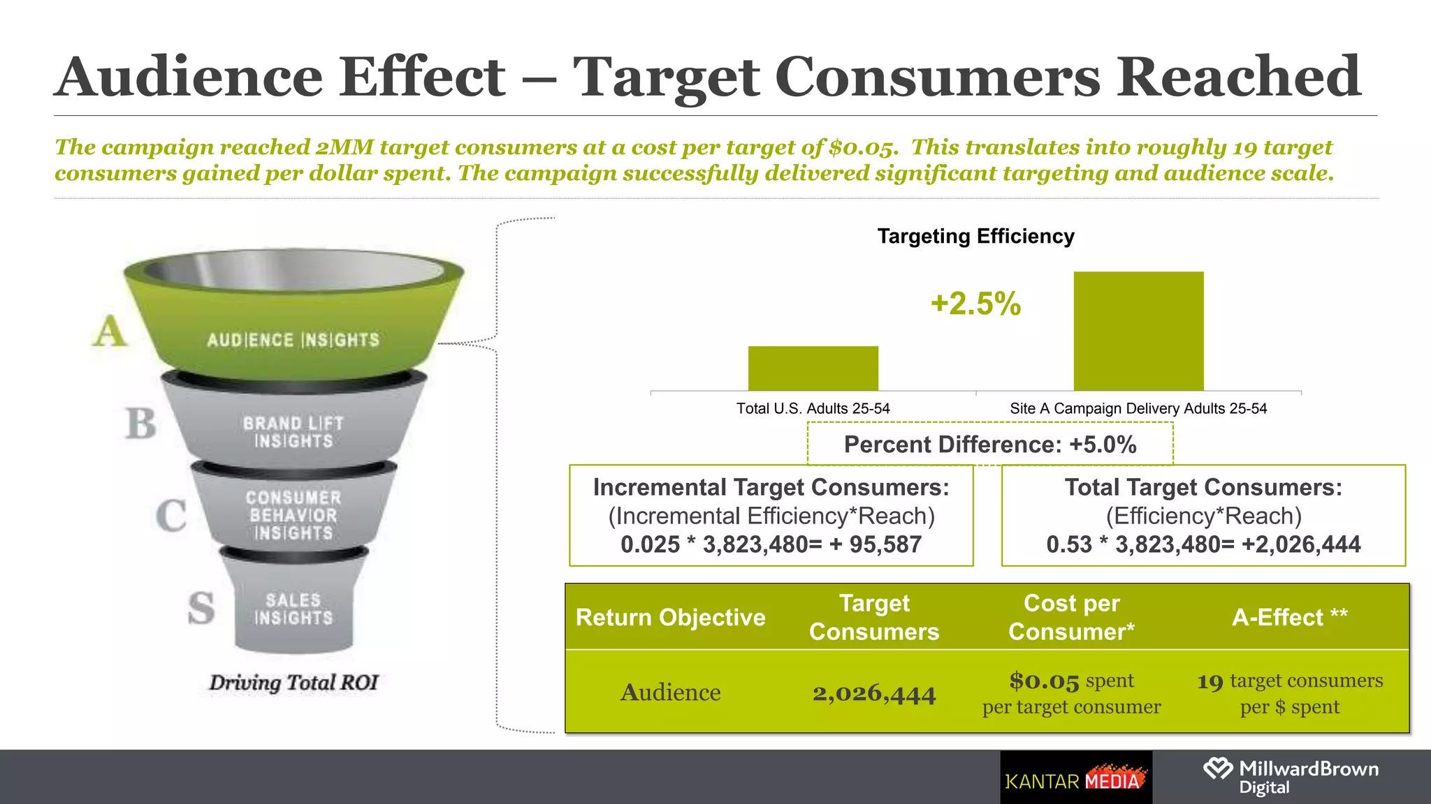 Total U.S. Adults 25-54 Site A Campaign Delivery Adults 25-54
Targeting Efficiency
Audience Effect – Target Consumers Reached
The campaign reached 2MM target consumers at a cost per target of $0.05. This translates into roughly 19 target
consumers gained per dollar spent. The campaign successfully delivered significant targeting and audience scale.
Percent Difference: +5.0%
Incremental Target Consumers:
(Incremental Efficiency*Reach)
0.025 * 3,823,480= + 95,587
Total Target Consumers:
(Efficiency*Reach)
0.53 * 3,823,480= +2,026,444
Return Objective
Target
Consumers
Cost per
Consumer*
A-Effect **
Audience 2,026,444
$0.05 spent
per target consumer
19 target consumers
per $ spent
+2.5%
 