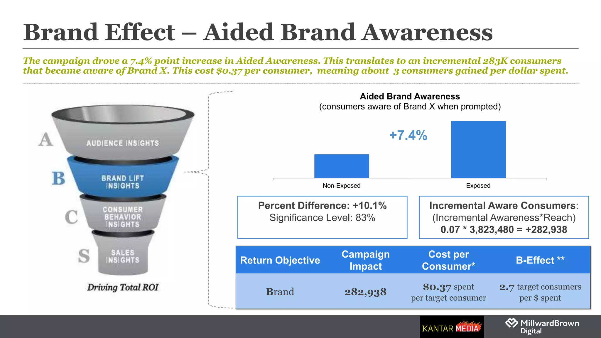Brand Effect – Aided Brand Awareness
The campaign drove a 7.4% point increase in Aided Awareness. This translates to an incremental 283K consumers
that became aware of Brand X. This cost $0.37 per consumer, meaning about 3 consumers gained per dollar spent.
Percent Difference: +10.1%
Significance Level: 83%
Incremental Aware Consumers:
(Incremental Awareness*Reach)
0.07 * 3,823,480 = +282,938
Return Objective
Campaign
Impact
Cost per
Consumer*
B-Effect **
Brand 282,938
$0.37 spent
per target consumer
2.7 target consumers
per $ spent
+7.4%
Non-Exposed Exposed
Aided Brand Awareness
(consumers aware of Brand X when prompted)
 