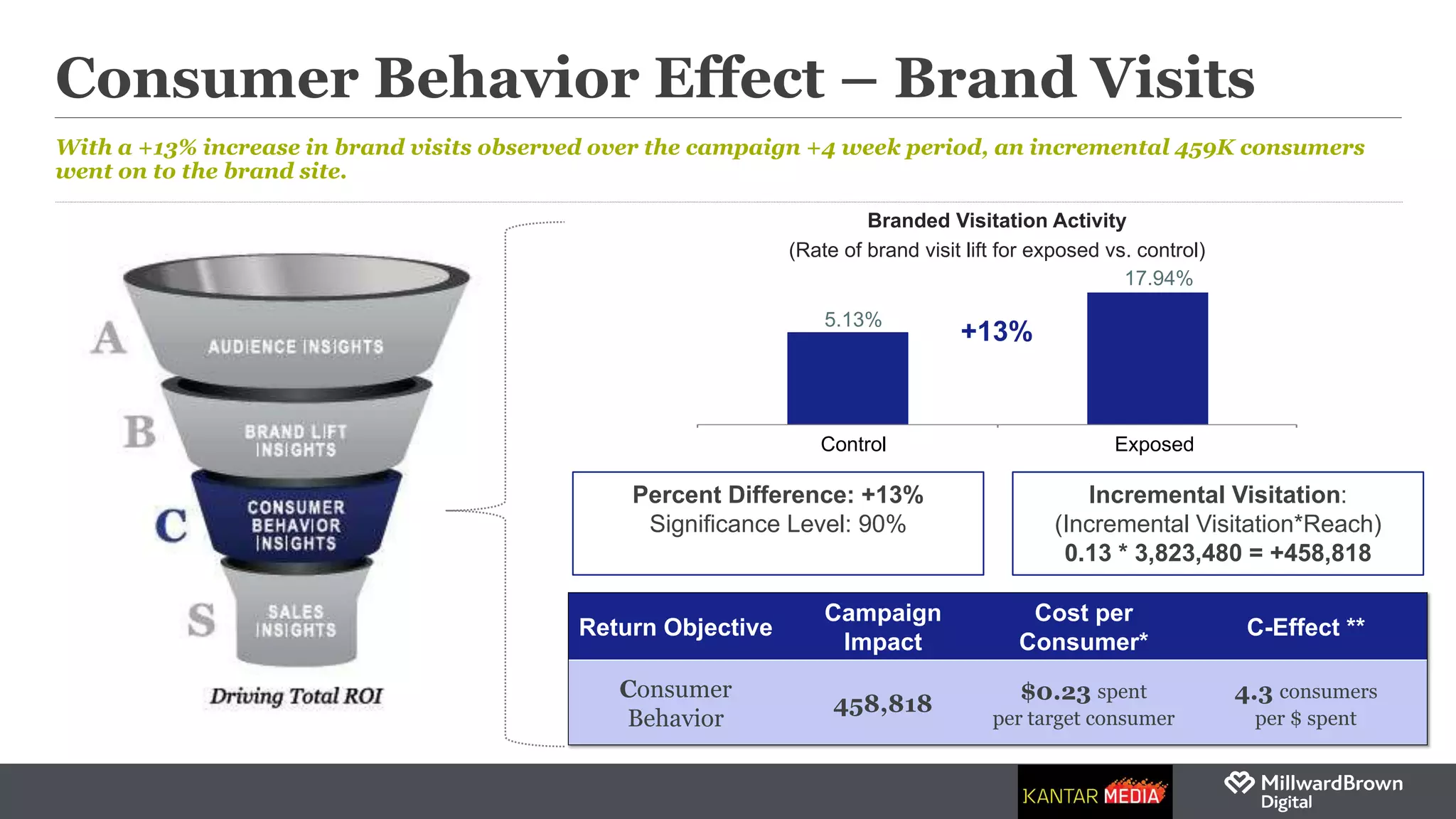 Consumer Behavior Effect – Brand Visits
With a +13% increase in brand visits observed over the campaign +4 week period, an incremental 459K consumers
went on to the brand site.
5.13%
17.94%
Control Exposed
+13%
Percent Difference: +13%
Significance Level: 90%
Incremental Visitation:
(Incremental Visitation*Reach)
0.13 * 3,823,480 = +458,818
Return Objective
Campaign
Impact
Cost per
Consumer*
C-Effect **
Consumer
Behavior
458,818
$0.23 spent
per target consumer
4.3 consumers
per $ spent
Branded Visitation Activity
(Rate of brand visit lift for exposed vs. control)
 