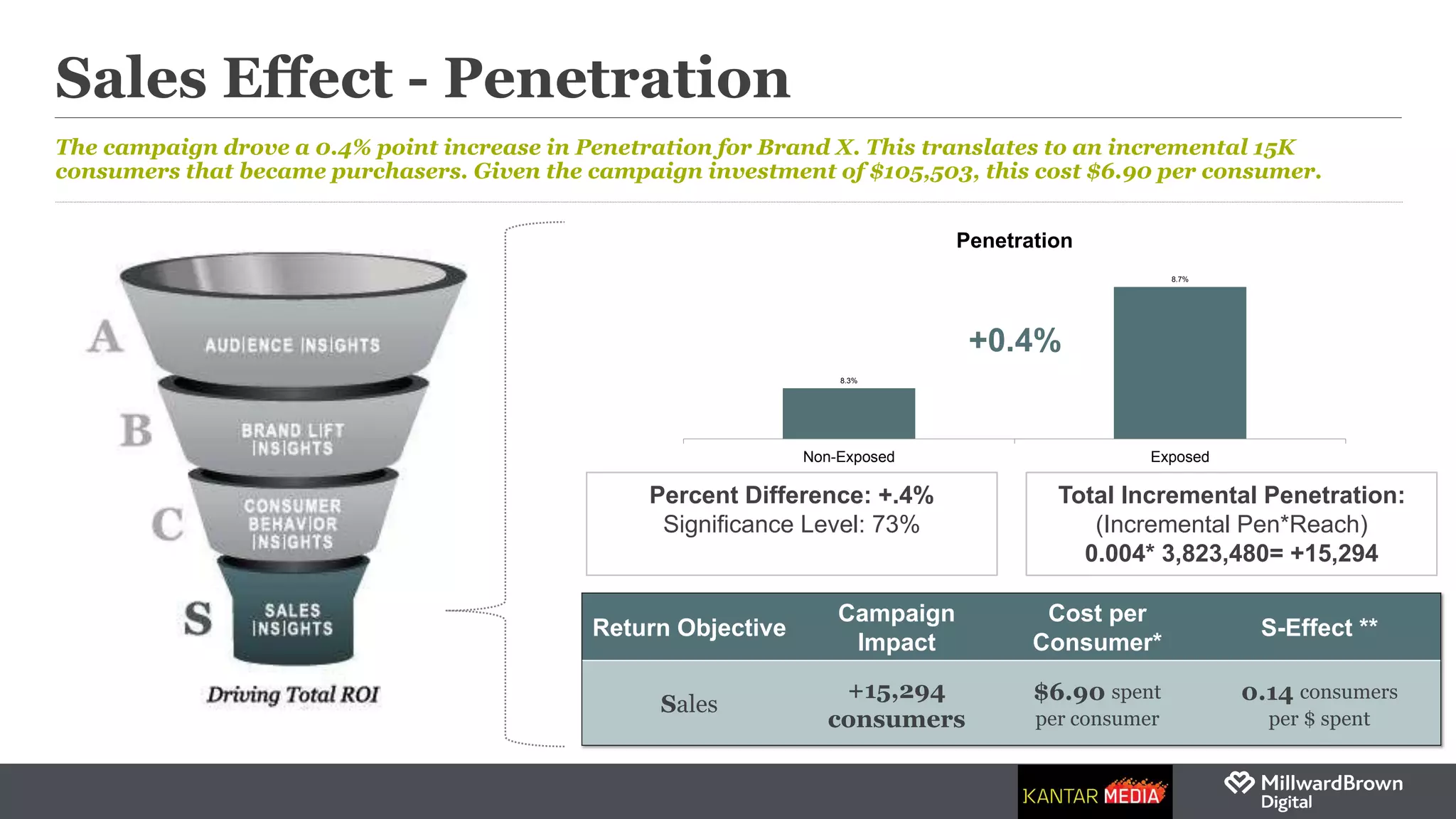 8.3%
8.7%
Non-Exposed Exposed
Penetration
Sales Effect - Penetration
The campaign drove a 0.4% point increase in Penetration for Brand X. This translates to an incremental 15K
consumers that became purchasers. Given the campaign investment of $105,503, this cost $6.90 per consumer.
Percent Difference: +.4%
Significance Level: 73%
Total Incremental Penetration:
(Incremental Pen*Reach)
0.004* 3,823,480= +15,294
Return Objective
Campaign
Impact
Cost per
Consumer*
S-Effect **
Sales
+15,294
consumers
$6.90 spent
per consumer
0.14 consumers
per $ spent
+0.4%
 