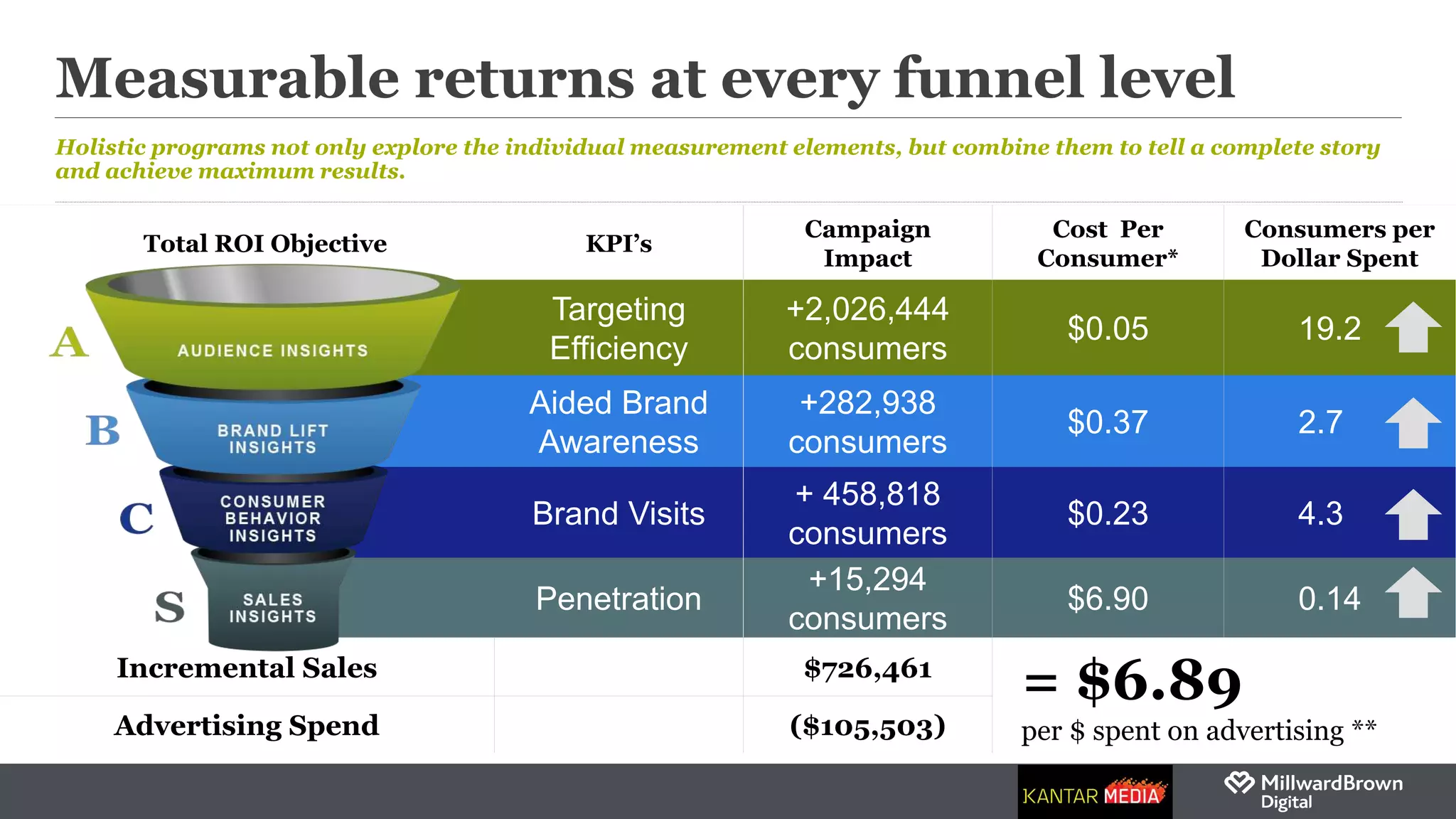 Measurable returns at every funnel level
Holistic programs not only explore the individual measurement elements, but combine them to tell a complete story
and achieve maximum results.
Total ROI Objective KPI’s
Campaign
Impact
Cost Per
Consumer*
Consumers per
Dollar Spent
Targeting
Efficiency
+2,026,444
consumers
$0.05 19.2
Aided Brand
Awareness
+282,938
consumers
$0.37 2.7
Brand Visits
+ 458,818
consumers
$0.23 4.3
Penetration
+15,294
consumers
$6.90 0.14
Incremental Sales $726,461
= $6.89
per $ spent on advertising **Advertising Spend ($105,503)
 