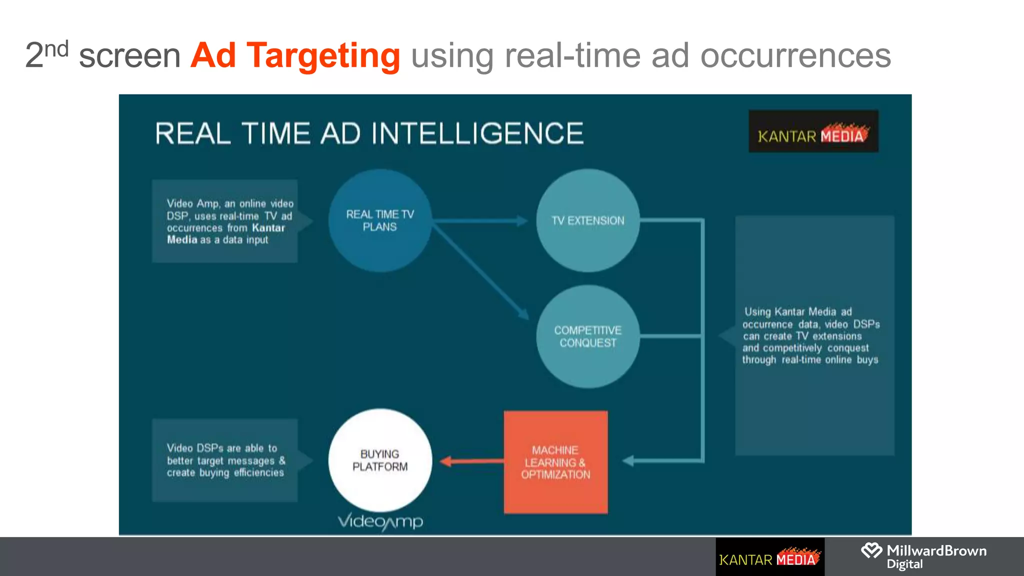 2nd screen Ad Targeting using real-time ad occurrences
 