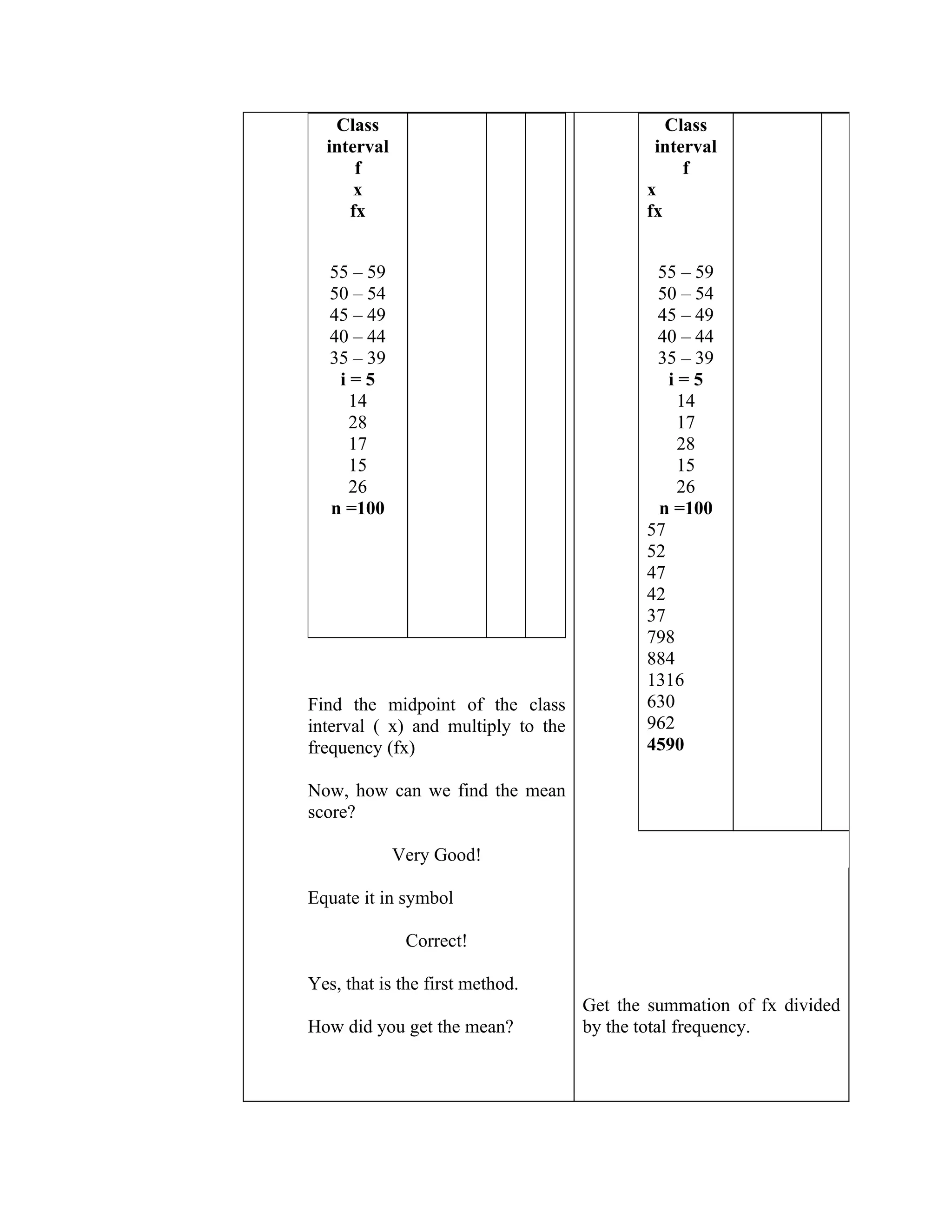 Class                                      Class
  interval                                  interval
      f                                         f
      x                                    x
     fx                                    fx


   55 – 59                                  55 – 59
   50 – 54                                  50 – 54
   45 – 49                                  45 – 49
   40 – 44                                  40 – 44
   35 – 39                                  35 – 39
    i=5                                       i=5
     14                                        14
     28                                        17
     17                                        28
     15                                        15
     26                                        26
   n =100                                   n =100
                                           57
                                           52
                                           47
                                           42
                                           37
                                           798
                                           884
                                           1316
Find the midpoint of the class             630
interval ( x) and multiply to the          962
frequency (fx)                             4590

Now, how can we find the mean
score?

             Very Good!

Equate it in symbol

              Correct!

Yes, that is the first method.
                                    Get the summation of fx divided
How did you get the mean?           by the total frequency.
 