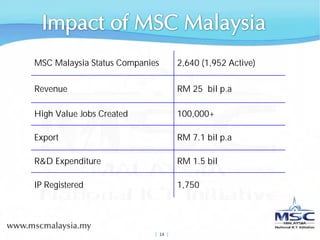 MSC Malaysia Status Companies         2,640 (1,952 Active)

Revenue                               RM 25 bil p.a

High Value Jobs Created               100,000+

Export                                RM 7.1 bil p.a

R&D Expenditure                       RM 1.5 bil

IP Registered                         1,750




                            |  14 |
 