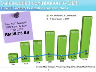 Source: MSC Malaysia Annual Reporting, EPU & DOS; MDeC Analysis
           |  8 |
           |  8 |
 