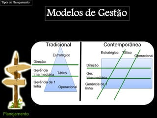 Estratégico Tático
Operacional
Direção
Ger.
Intermediária
Gerência de 1
linha
Contemporânea
Estratégico
Tático
Operacional
Direção
Gerência
Intermediária
Gerência de 1
linha
Tradicional
Tipos de Planejamento
Modelos de Gestão
 
