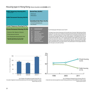 Housing type in Hong Kong (Domestic Households, total 2,343,000 in 2011)

Public Temporary Housing (0%)                                         Rental Flats (30.8%)
     (All cleared in 2001)
                                                                         PRH & IH by HA
                                                                         PRH & SEN by HS
Public Permanent Housing (46.9%)

                                                                      Subsidized Sale Flats (16.2%)
                                                                         TPS,HOS,PSPS,MIHS,BRO,MSS by HA
                                                                         FFSS, SCHS by HS
Private Temporary Housing (0.7%)
                                                                         HA       Hong Kong Housing Authority
Private Permanent Housing (52.4%)                                        HS       Hong Kong Housing Society                      Fig. 48: Housing type in HK, Based on source: HA,2011
                                                                         PRH      Public Rental Housing
                                                                         IH        Interim Housing                               This diagram shows the basic housing type in HK, basically, there are two types: Public housing and Private
                                                                         SEN      Senior Citizen Residences Scheme               housing, then each type consists of temporary housing and permanent housing. HA (Hong Kong Housing
                                                                         TPS      Tenants Purchase Scheme
                                                                         HOS      Home Ownership Scheme                          Authority) is a government department in charge of public housing, HS (Hong Kong Housing Society) is a
     Flats of Hong Kong Settlers Housing Corporation Limited             PSPS     Private Sector Participation Scheme            non-government organisation helping with some housing programs. At the beginning, there were only
                                                                         MIHS     Middle Income Housing Scheme                   Public Rental Housing (PRH), later, a series of programs like HOS, TPS,help middle-income people purchas-
                                                                         BRO      Buy or Rent Option Scheme
                                                                         MSS      Mortgage Subsidy Scheme                        ing their own house with a discount, it is called Subsidized Sales Flats. Then all the programs stopped
                                                                         FFSS     Flat-For-Sale Scheme                           because the dramatic change in economic and housing market. Right now, the government is only respon-
                                                                         SCHS     Sandwich Class Housing Scheme                  sible to provide PRH for low-income people. However, some people propose to restart programs like HOS so
                                                                                                                                 that more people can buy their own houses.




                                                                                                                        55
                                                                                                                        (%)
                                               160                                     152
          No. of Live Applicants (Thousands)




                                                                                                                                                                                                                          Private housing
                                               120                                                                                                                                                                        52.3%
                                                      108
                                                                 97

                                                80
                                                                                                                        50

                                                                                                                                                                                                                          Public housing
                                                40
                                                                                                                                                                                                                          47.7%

                                                 0                                                                      45
                                                     2001/02   2005/06             2010/11
                                                                                                                                          1998                               2003                                2011
                                  Fig. 49: Number of live applicants for public housing 2001-2011,                                                                        Fig. 50: Distribution of Population by type of housing 1998-2011,
the number of applicants increased dramatically because the extreme high housing price in market.                        it shows that more and more people live in private housing, partly because of the privatilization of public housing.
                                                                         Based on source: HA, 2011                                                                                                                Based on source: HA, 2011




20
 