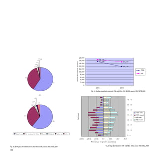 Fig. 65: Median household income in TSW and HK in 2001 & 2006, source: HKU SWSA,2009




Fig. 66: Birth place of residents of Tin Shui Wai and HK, source: HKU SWSA,2009                         Fig. 67: Age distribution in TSW and HK in 2006, source: HKU SWSA,2009

30
 