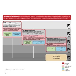 Sub Research Question 1:


                                                                                                                                                                                                             P1
What are the problems of TSW within
the public housing, socio-economic
and spatial networks in HK?
a. What are the public housing, socio-economic and spatial                                                                                                                                                   OCT
  networks in HK on regional and metropolitan scale?
b. What is the position of TSW in those networks?

  Literature study
      Mapping
      Site visit
                               Problem statement
                                   Thesis plan
                                                                a. On regional scale, what are the potentials of WNT area as a new
                                                                                                                                                                                                             P2
                                                                   connecting zone between HK and SZ?                                                                                                        JAN
                                                                b. On WNT scale, how to develop local economy for low-income groups?
                                                                c. On TSW scale, what are the potentials for community development and    Sub Research Question 3:
                                                                                                                                          What kind of spatial condition and urban

                                                                                                                                                                                                             P3
                                                                   how to make good use of potentials created on all scales?
                                                                         Literature study
                                                                                                                                          management can socio-spatially realize
                                                                             Mapping
                                                                                                  Vision (regional/WNT/TSW scale)         the development strategy?
                                                                                                   Strategy (regional/WNT scale)
                                                                          Space syntax                                                   a. How to empower low-income communities to realize the
                                                                                                                                            development plan?                                                APR
                                                                                                                                         b.How to realize the development plan in space like public space?



                                                                                                                                                                                                             P4
                                                                                                                                                                              Strategy (TSW scale)
                                                                                                                                              Reference Study                  Design (TSW scale)
                                                                                                                                                                                    Thesis

                                                                                                                                                                                                             MAY


                                                                                                                                                               Evaluation
                                                                                                                                                               Graduation                                    P5
                                                                                                                                                                                                             JUN

                                                                                                                                                                                                      Main RQ
                                                                                                                                                                                                      Sub-RQ
                                                                                                                                                                                                      Detail Sub-RQ
                                                                                                                                                                                                      Methods
                                                                                                                                                                                                      Product
     Fig. 70: Methodology scheme by Research Question in time schedule
                                                                                                                                                                                                      Evaluation

     36
 