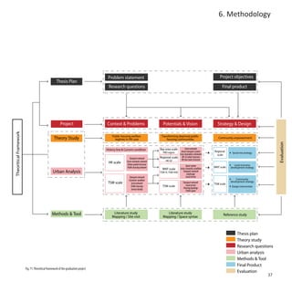 6. Methodology




                                                                                    Problem statement                                                                       Project objectives
                                                    Thesis Plan
                                                                                    Research questions                                                                        Final product




                                                        Project                    Context & Problems                           Potentials & Vision                       Strategy & Design
Theoritical Framework




                                                                                       Public housing welfare                  Transforming deprived public
                                                  Theory Study                           regimes in HK case                        housing communities                     Community enpowerment




                                                                                                                                                                                                              Evaluation
                                                                                   History line & Current condition           Bay area scale       Green network
                                                                                                                                PRD region     Green transport system   Regional     Social mix strategy
                                                                                                                                             Cross-boundary commuter      scale
                                                                                                      Transport network       Regional scale HK-SZ urban structure
                                                                                                                                  HK-SZ        HK new town structure
                                                                                    HK scale       Socio-economic network
                                                                                                    Urban spatial structure                        Space syntax                        Local economy
                                                                                                   Public housing network                    Socio-economic condition   WNT scale   development strategy
                                                                                                                                WNT scale
                                                 Urban Analysis                                                               TSW-YL-TSW-HSK    Transport network
                                                                                                                                                    Landscape
                                                                                                     Transport network                             Local service
                                                                                                     Economic condition                                                                 Community
                                                                                    TSW scale                                                      Transport network                development strategy
                                                                                                       Socio network                                                    TSW scale
                                                                                                       Public housing           TSW scale             Local service                  Design intervention
                                                                                                       Service facility                             Housing typology
                                                                                                                                                      Public space




                                                Methods & Tool                          Literature study                           Literature study                            Reference study
                                                                                       Mapping / Site visit                     Mapping / Space syntax



                                                                                                                                                                                         Thesis plan
                                                                                                                                                                                         Theory study
                                                                                                                                                                                         Research questions
                                                                                                                                                                                         Urban analysis
                                                                                                                                                                                         Methods & Tool
                                                                                                                                                                                         Final Product
                        Fig. 71: Theoritical framework of the graduation project
                                                                                                                                                                                         Evaluation
                                                                                                                                                                                                         37
 