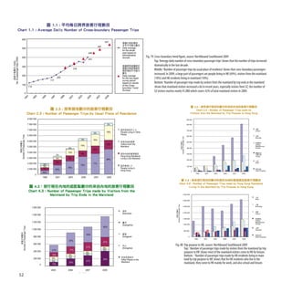 Fig. 79: Cross-boundary trend figure, source: Northbound Southbound 2009
              Top: ‘Averagy daily number of cross-boundary passenger trips’ shows that the number of trips increased
              dramatically in the last decade.
              Middle: ‘Number of passenger trips by usual place of residence’ shows that cross-boundary passengers
              increased. In 2009, a large part of passengers are people living in HK (69%), visitors from the mainland
              (18%) and HK residents living in mainland (10%).
              Bottom: ‘Number of passenger trips made by visitors from the mainland by trip ends in the mainland’
              shows that mainland visitors increased a lot in recent years, especially visitors from SZ, the number of
              SZ visitors reaches nearly 41,000 which covers 42% of total mainland visitors in 2009.




                                Fig. 80: Trip purpose to HK, source: Northbound Southbound 2009
                                         Top: ‘ Number of passenger trips made by visitors from the mainland by trip
                                         purpose to HK’ shows most of the mainland visitors come to HK for leisure.
                                         Bottom: ‘ Number of passenger trips made by HK residents living in main
                                         land by trip purpose to HK’ shows that for HK residents who live in the
                                         mainland, they come to HK mainly for work, and also school and leisure.


52
 