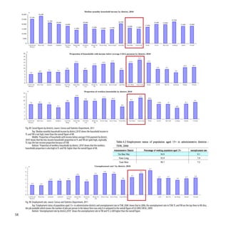 $
                                                                                                    Median monthly household income by district, 2010
     30,000                         28,400
                        25,300
     25,000                                                                                                                                                                                                                         22,500
                                              21,500
                                                           20,000                                 20,000                                              20,500                                             19,900       19,600
     20,000                                                              18,000                                                                                                                                                                   17,800          18,000
                                                                                                                                                                                              17,000
                                                                                                                                                                    16,000
                                                                                                             15,000                     14,500                                   15,000
     15,000                                                                           13,800                              14,000


     10,000


      5,000


            0
                    Central and    Wan Chai    Eastern    Southern      Yau Tsim     Sham Shui    Kowloon    Wong Tai    Kwun Tong     Kwai TsingT    suen Wan    Tuen Mun      Yuen Long     North      Tai Po       Sha TinS      ai KungI       slands         Overall
                     Western                                             Mong           Po          City       Sin



                %
       20                                                                       Proportion of households with income below average CSSA payment by district, 2010
       18
                                                                                                                                                                                   15.7
       16
                                                                                       13.3                                               13.7                        13.4                      13.7
       14                                                                                                                  12.8
                                                                                                              11.9
       12                                                                                                                                                                                                                                             10.5            10.7
       10                                                                                                                                                                                                   9.4           9.3
                                                                          8.8                      8.7                                                  8.7
                                               7.5          7.4                                                                                                                                                                        7.0
        8                           6.9
                        5.9
        6
        4
        2
        0
                Central and       Wan Chai    Eastern     Southern      Yau Tsim     Sham Shui    Kowloon    Wong Tai    Kwun Tong     Kwai TsingT    suen Wan      Tuen Mun     Yuen Long      North      Tai Po       Sha Tin      Sai Kung        Islands         Overall
                 Western                                                 Mong           Po          City       Sin


                %                                                                                  Proportion of workless households by district, 2010
       14
                                                                                       11.8                                                                                         11.5
       12                                                                                                                   11.1
                                                                                                                                           10.2                                                  10.4
                                                                                                    9.9         9.7                                                    9.5
       10                                                                 9.0                                                                                                                                                                                               9.1
                        7.9         8.3                                                                                                                                                                      8.08           .0                          8.1
                                               7.8
        8
                                                                                                                                                         6.6
                                                            6.2                                                                                                                                                                          6.0
        6

        4

        2

        0
                Central and       Wan Chai    Eastern     Southern      Yau Tsim     Sham Shui    Kowloon    Wong Tai    Kwun Tong      Kwai Tsing    Tsuen Wan      Tuen Mun     Yuen Long      North      Tai Po       Sha TinS       ai Kung        Islands         Overall
                 Western                                                 Mong           Po          City       Sin



            Fig. 89: Social figures by districts, source: Census and Statistics Department, 2011
                     Top: ‘Median monthly household income by district,2010’ shows the household income in
            YL and TM is not high, lower than the overall figure of HK.
                     Middle: ‘Proportion of households with income below average CSSA payment by district,
            2010’ shows that the low-income households proportion in YL and TM are quite high, especially
            YL tops the low-income proportion because of TSW.
                     Bottom: ‘Proportion of workless households by district, 2010’ shows that the workless
            households proportion is also high in YL and TM, higher than the overall figure of HK.




                    %                                                                                            Unemployment rate* by district, 2010
            7
                                                                                                                                                                                                  6.3
            6                                                                                                                 5.6                                                     5.5
                                                                                                                                            5.4
                                                                                                                 5.1
                                                                                         4.9
            5                                                                                                                                                           4.5                                                                                                 4.4
                                                                                                                                                                                                              4.2           4.3                             4.2
                                                 3.63          .6           3.7                                                                           3.8                                                                             3.8
            4                                                                                        3.4
            3            2.5          2.4
            2

            1

            0
                    Central and    Wan Chai    EasternS      outhernY      au Tsim    Sham Shui    Kowloon    Wong Tai     Kwun Tong     Kwai Tsing    Tsuen WanT                                             ai Po       Sha Tin      Sai Kung        Islands         Overall
                     Western                                               Mong          Po          City       Sin


            Fig. 90: Employment rate, source: Census and Statistics Department, 2011
                     Top: ‘Employment status of population aged 15+ in administrative districts and unemployment rate in TSW, 2006’ shows that in 2006, the unemployment rate in TSW, YL and TM are the top three in HK.Also,
            the job available which means the number of jobs per person in the labour force was only 0.4 compared to the overall figure of 0.8 (HKU SWSA, 2009)
                     Bottom: ‘Unemployment rate by district,2010’ shows the unemployment rate in TM and YL is still higher than the overall figure.
58
 