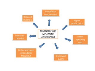Continuous
improvement
Reduced
inventory

Improved
capacity

Faster and more
dependable
troughput

Higher
productivity
ADVANTAGES OF
IMPLEMENT
MAINTENANCE

Lower
operating
cost

Improved
quality

 
