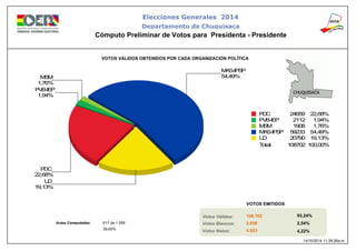54,49%
MAS-IPSP
19,13%
UD
22,68%
PDC
1,94%
PVB-IEP
1,76%
MSM
PDC 22,68%24659
PVB-IEP 1,94%2112
MSM 1,76%1908
MAS-IPSP 54,49%59233
UD 19,13%20790
Total: 100,00%108702
Elecciones Generales 2014
Cómputo Preliminar de Votos para Presidenta - Presidente
VOTOS VÁLIDOS OBTENIDOS POR CADA ORGANIZACIÓN POLÍTICA
Actas Computadas:
Votos Válidos:
Votos Blancos:
Votos Nulos:
VOTOS EMITIDOS
93,24%
2,54%
4,22%
108.702
2.956
4.923
617 de 1.556
39,65%
14/10/2014 11:39:26a.m.
Departamento de Chuquisaca
 