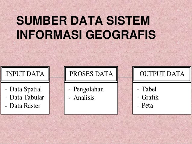 Sistem Informasi Geografi (SIG)