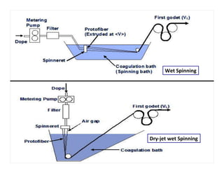 Polymer Spinning and its different techniques | PDF