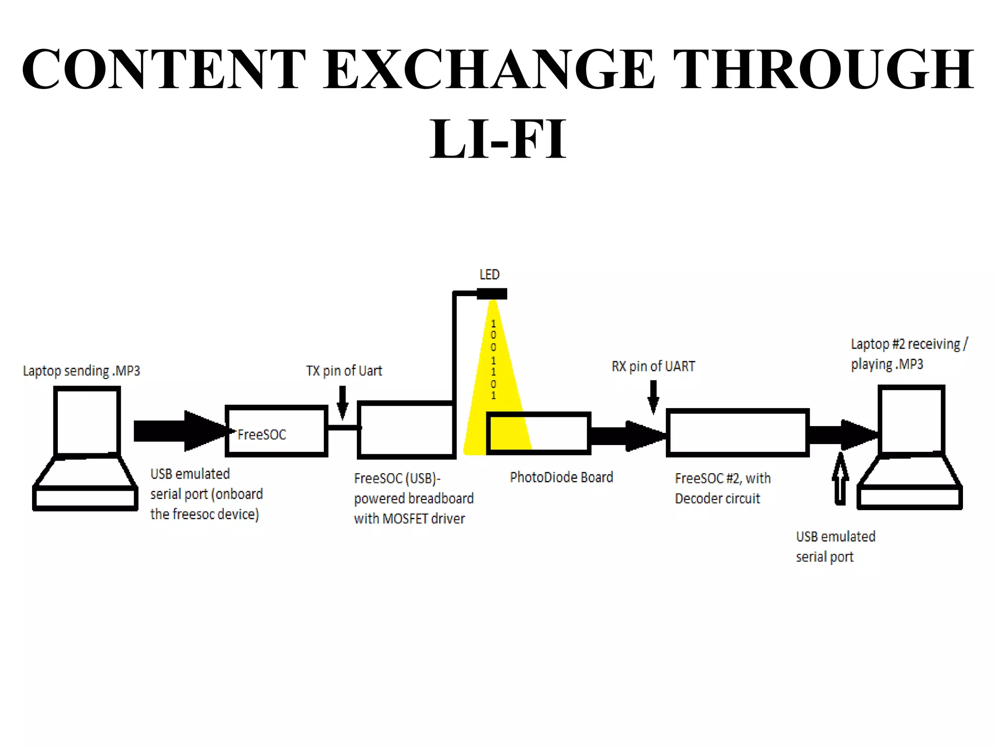 CONTENT EXCHANGE THROUGH
LI-FI
 