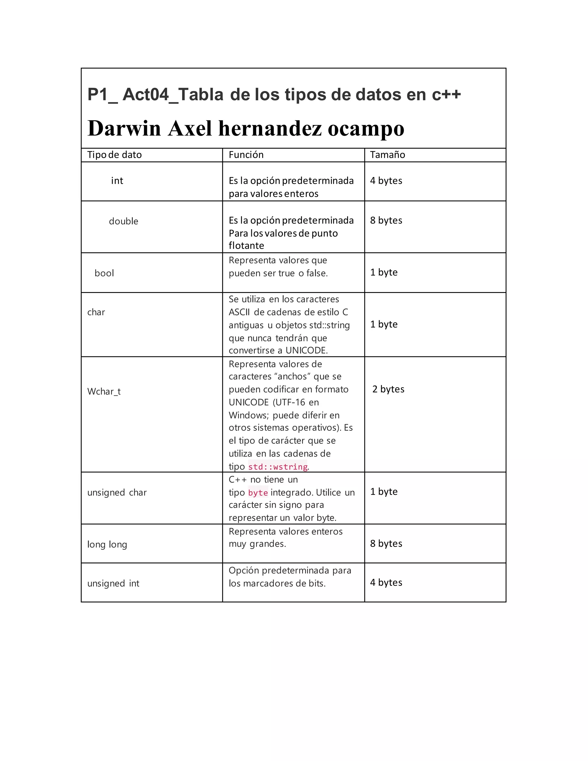 esto es una tabla de tipos de datos en c++ | PDF