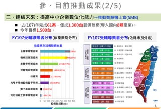6
二、連結未來：提高中小企業數位化能力→推動智慧機上盒(SMB)
 去(107)年完成61案，促成1,300台設備聯網(導入國內8類產業)。
 今年目標1,500台。
FY107受輔導業者分布(依產業別分布) FY107受輔導業者分布(依縣市別分布)
參、目前推動成果(2/5)
 