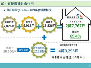 貳、直接興建社會住宅
既有戶數
7,026戶
新完工
6,915戶
興建中
13,826戶
目前達成戶數
2萬7,767戶
達成率
69.4%
3
規劃中
20,600戶
保守估計
109年底前開工
12,528戶
109年底前預估可達
4萬0,295戶
第1階段目標值（4萬戶）
 第1階段(106年~109年)如期進行
 