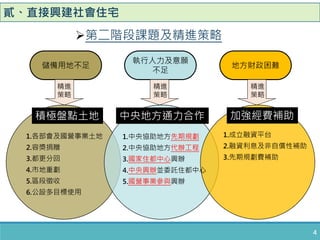 4
貳、直接興建社會住宅
儲備用地不足
執行人力及意願
不足
地方財政困難
精進
策略
1.中央協助地方先期規劃
2.中央協助地方代辦工程
3.國家住都中心興辦
4.中央興辦並委託住都中心
5.國營事業參與興辦
中央地方通力合作積極盤點土地 加強經費補助
1.成立融資平台
2.融資利息及非自償性補助
3.先期規劃費補助
精進
策略
精進
策略
1.各部會及國營事業土地
2.容獎捐贈
3.都更分回
4.市地重劃
5.區段徵收
6.公設多目標使用
第二階段課題及精進策略
 