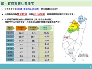5
貳、直接興建社會住宅
 缺額最多的為雙北地區、尚缺40.34公頃，將儘速積極辦理用地盤點作業。
 可供興辦社宅183處 (面積252.55公頃)，約可興建88,383戶。
 本部刻正辦理社會住宅興辦計畫（第2階段推動規劃）
預計今年7月報院核定，具體展現12萬戶興建之整體規劃內容。
臺北市
新北市
雲林縣
新竹縣
新竹市
苗栗縣
台中市
八個地區土地
儲備不足位置圖
屏東縣
需用面積
(公頃)
盤點面積
(公頃)
面積缺口
(公頃)
直轄市
/縣市
臺北市
新北市
臺中市
新竹市
新竹縣
雲林縣
苗栗縣
33.03 9.74 23.29
17.27
85.09
5.70
5.71
1.71
2.46
11.3
68.04
1.11
1.14
0.17
0.42
17.05
5.97
4.59
4.57
2.04
1.54
屏東縣 1.71 0.17 1.54
 