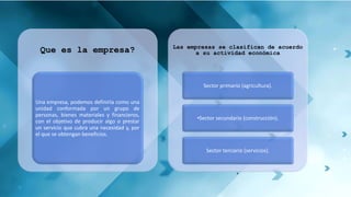 Que es la empresa?
Una empresa, podemos definirla como una
unidad conformada por un grupo de
personas, bienes materiales y financieros,
con el objetivo de producir algo o prestar
un servicio que cubra una necesidad y, por
el que se obtengan beneficios.
Las empresas se clasifican de acuerdo
a su actividad económica
Sector primario (agricultura).
•Sector secundario (construcción).
Sector terciario (servicios).
 