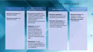 Clasificación de los Mercados
Según su volumen
• Mercados mayoristas: Alto
volumen de ventas.
• Mercados minoristas: Bajo
volumen de ventas.
Según las transacciones sean
sobre bienes o servicios:
•Mercado de bienes: Se
compran y venden
productos y mercancías.
•Mercado de servicios:
Contrataciones
Según el número de
participantes que ofertan:
•Competencia perfecta: Hay
muchos vendedores y muchos
compradores, por lo tanto
ninguno puede influir en el
funcionamiento
(especialmente en los precios)
del mercado.
•Oligopolio: Hay pocos
ofertantes para un
determinado producto o
servicio y por lo tanto se
ponen de acuerdo en fijar
precios y condiciones de
venta. De esta manera se
elimina la competencia entre
ellos.
•Monopolios: Un solo
ofertante de un producto o
servicio muy demandado, por
lo tanto puede fijar el precio y
las condiciones
Según la regulación:
•Mercados regulados: El
estado ejerce controles sobre
los precios y las condiciones.
•Mercados desregulados: El
estado no ejerce controles y
por lo tanto es el mercado
quien fija los precios en base a
la oferta y la demanda.
 