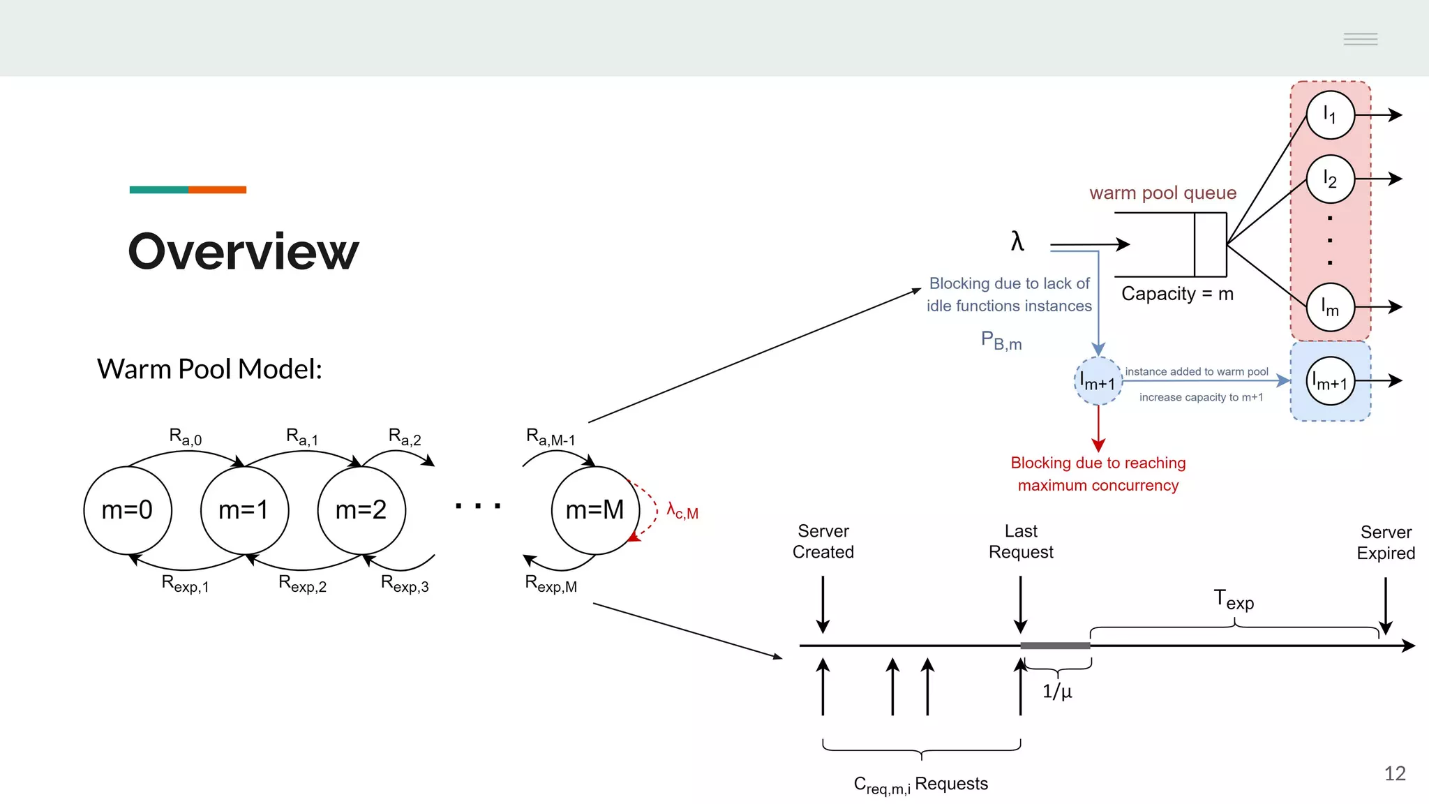 Overview
Warm Pool Model:
12
 