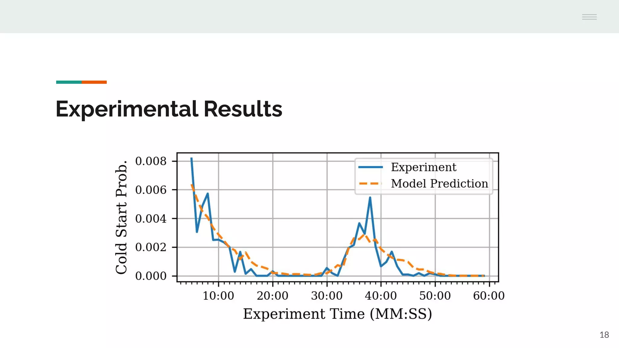 Experimental Results
18
 